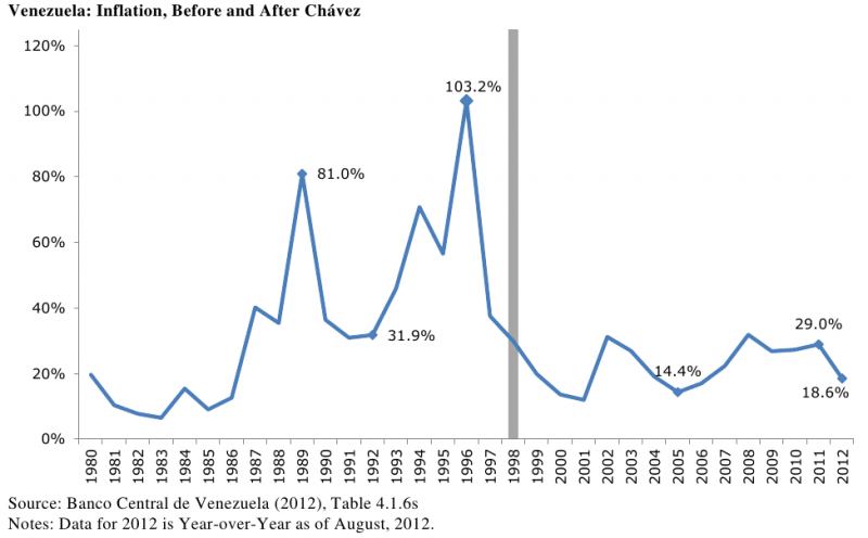Abbildung 13: Venezolanische Inflation, vor und nach Chávez