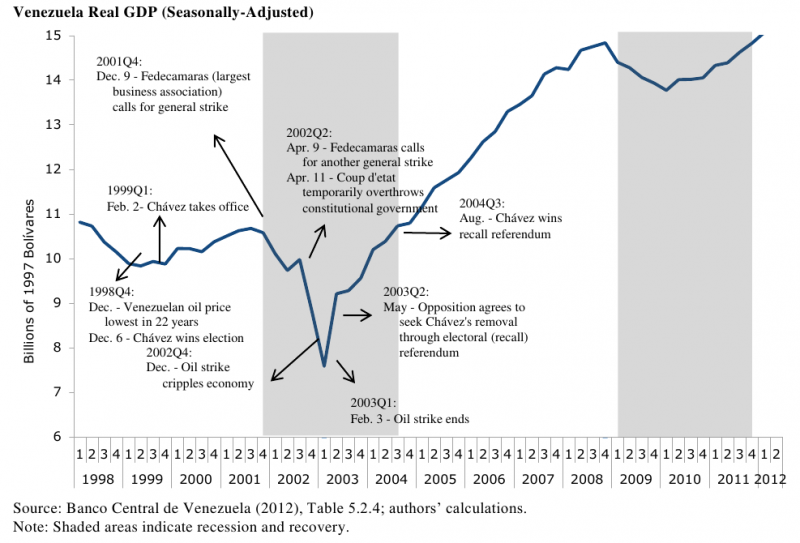 Abbildung 2: Reales BIP Venezuelas, saisonbereinigt