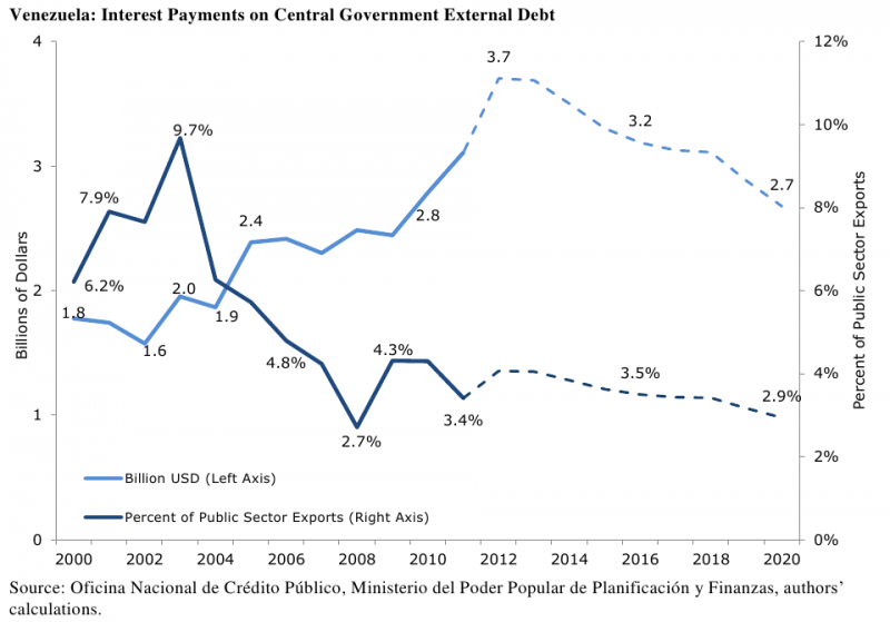 Abbildung 3: Venezolanische Zinszahlungen auf Auslandsschulden der Zentralregierung