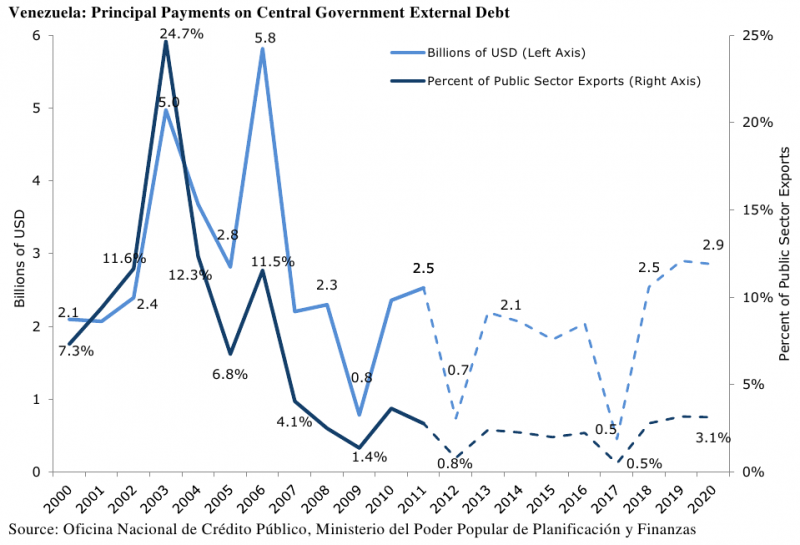 Abbildung 4: Venezolanische Kapitalrückzahlungen auf Auslandsschulden der Zentralregierung