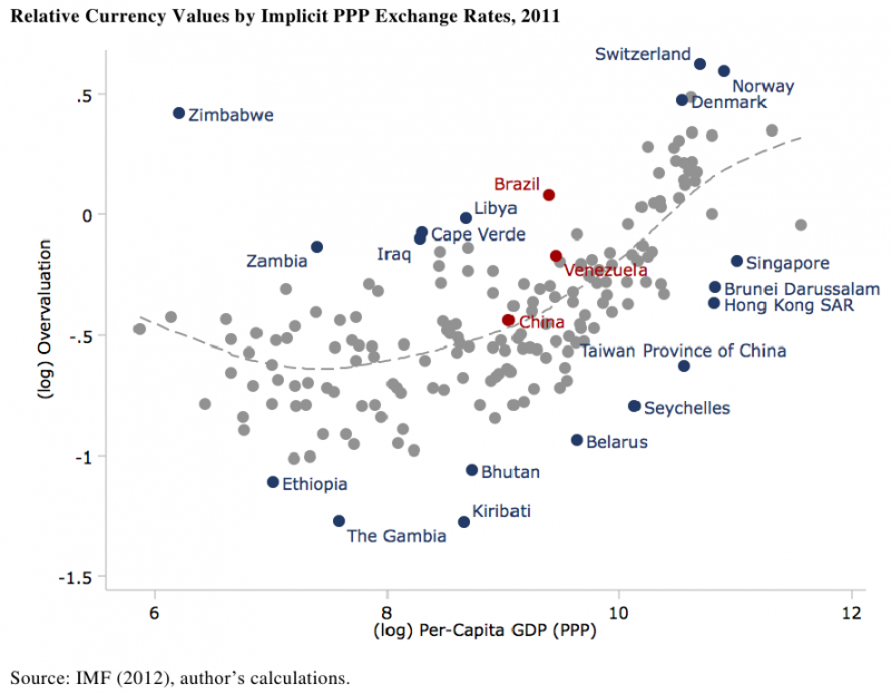 Abbildung 8: Relativer Währungswert mittels impliziter KKP- Kurse, 2011