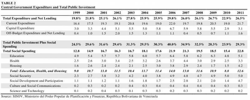 Tabelle 2: Zentralstaatliche Ausgaben und öffentliche Gesamtinvestitionen