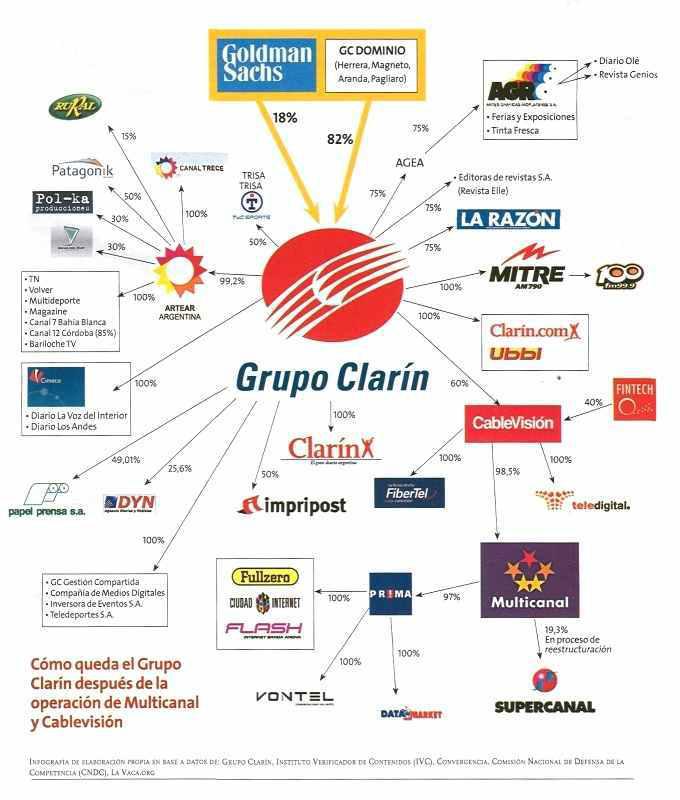Die Clarín-Gruppe ist die finanzstärkste Mediengruppe Argentiniens
