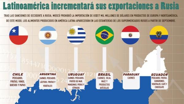 Infografik von Telesur: Exporte aus Lateinamerika nach Russland