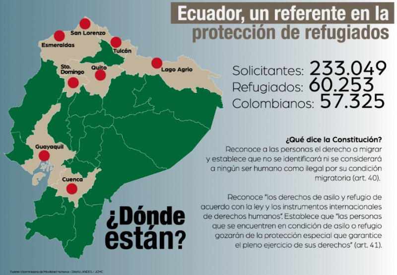Gemäß Artikel 40 der Verfassung wird kein Mensch auf ecuadorianischem Territorium als illegal angesehen