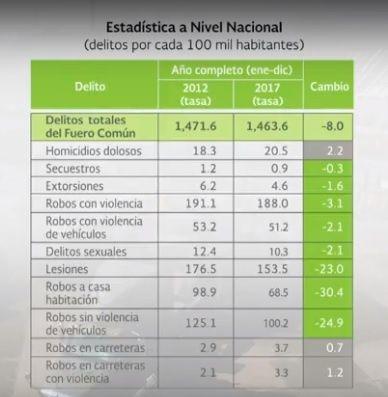 Statistik aus dem Präsidialbericht über Kriminalität in Mexiko. Die Mordrate nahm demnach zu, andere Delikte waren rückläufig.