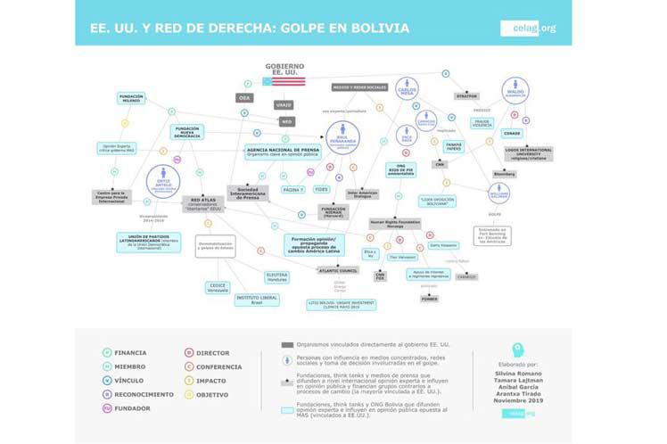 Netzwerke hinter dem Putsch in Bolivien: Schaubild des Celag-Verbandes