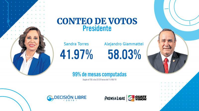 Der rechte Kandidat, Alejandro Giammattei, hat sich bei der Präsidentschaftswahl am Sonntag in Guatemela gegen Sandra Torres durchgesetzt