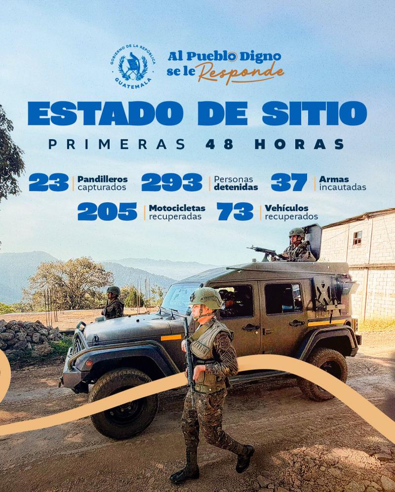Die Regierung von Guatemala verweist auf erste Erfolge in der Bekämpfung krimineller Gruppen nach der Verhängung des Ausnahmezustands