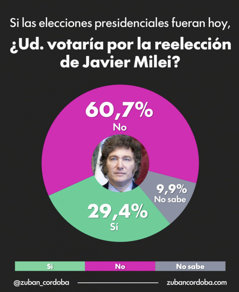 Umfrage zu einer möglichen Wiederwahl von Javier Milei in Argentinien