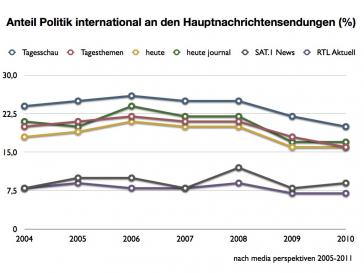 Grafik 1: Entwicklung der außenpolitischen Berichterstattung durch private und öffentlich-rechtliche Medien in Deutschland