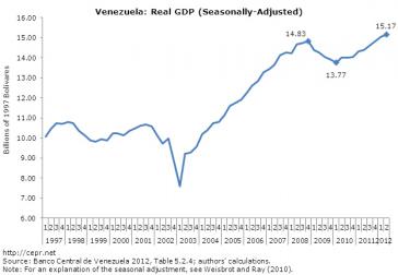 Entwicklung des venezolanischen Bruttoinlandsprodukts 1997-2012 Entwicklung des venezolanischen Bruttoinlandsprodukts 1997-2012