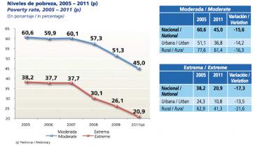 Armutsrate in Bolivien 2005-2011