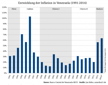 Entwicklung der Inflation in Venezuela 1991 bis 2014