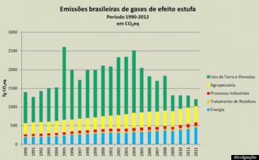 Ausstoß von CO2 in Brasilien