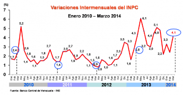 Entwicklung der Inflation in Venezuela nach Monaten