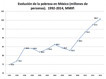 Die Studie belegt die allgemein zunehmende Armut in Mexiko