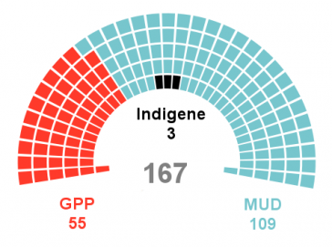 Das Bündnis "Tisch der Demokratischen Einheit" hat in der neuen Nationalversammlung eine Zweidrittelmehrheit (blau). In schwarz sind die indigenen Mandate dargestellt, in rot die des Regierungsbündnisses