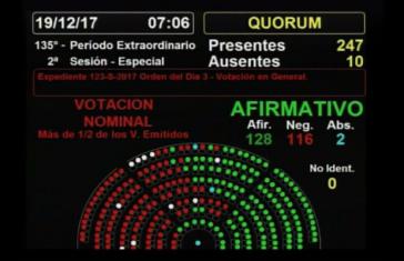 128 Ja-Stimmen für die Rentenreform in Argentinien: Das neoliberale Regierungsbündnis hat die Stimmen einiger "dialogbereiter" Peronisten und damit die notwendige Mehrheit gewonnen