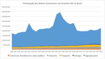 Anteil der Wirtschaftssektoren an den Treibhausgasemissionen in Brasilien