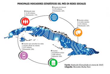 Laut Kubas Vizepräsident Miguel Díaz-Canel nahm die Nutzung Sozialer Netzwerke in den letzten Jahren um mehr als 340 Prozent zu Laut Kubas Vizepräsident Miguel Díaz-Canel nahm die Nutzung Sozialer Netzwerke in den letzten Jahren um mehr als 340 Prozent zu