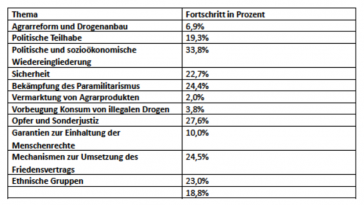 Diese Tabelle zeigt den Anteil der bereits umgesetzten Vereinbarungen nach Themen und Sektoren Diese Tabelle zeigt den Anteil der bereits umgesetzten Vereinbarungen nach Themen und Sektoren