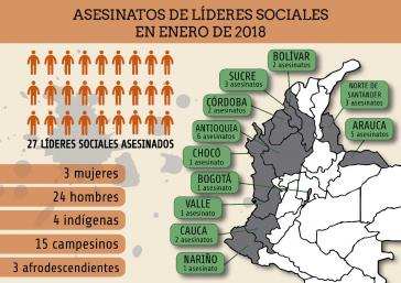 Statistik über die 23 ermordeten Aktivisten im Januar 2018 in Kolumbien