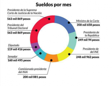Monatliche Gehälter der Staatsdiener in Mexiko
