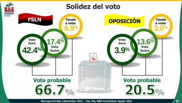 Die FSLN kommt bei der jüngsten Umfrage der Nicaragua-erfahrenen M&amp;R Consultores (Mexico) auf 66,7 Prozent Unterstützung