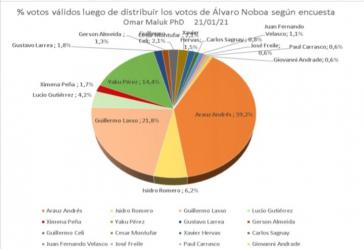 Das Ergebnis der Umfrage, die Andrés Arauz von der Unes für die Wahlen am Sonntag kommender Woche am klarsten vorne sieht
