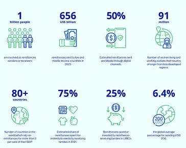 Zahlen der Vereinten Nationen zu den Rücküberweisungen Zahlen der Vereinten Nationen zu den Rücküberweisungen