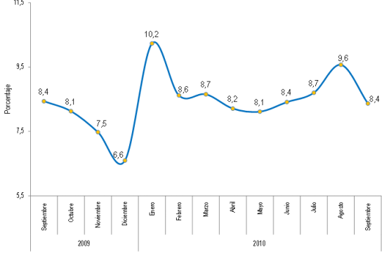 Entwicklung der Arbeitslosigkeit