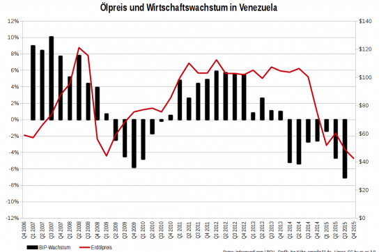 Entwicklung des Wirtschaftswachstums in Venezuela und des Erdölpreises