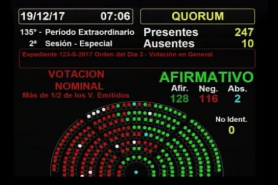 128 Ja-Stimmen für die Rentenreform in Argentinien: Das neoliberale Regierungsbündnis hat die Stimmen einiger "dialogbereiter" Peronisten und damit die notwendige Mehrheit gewonnen
